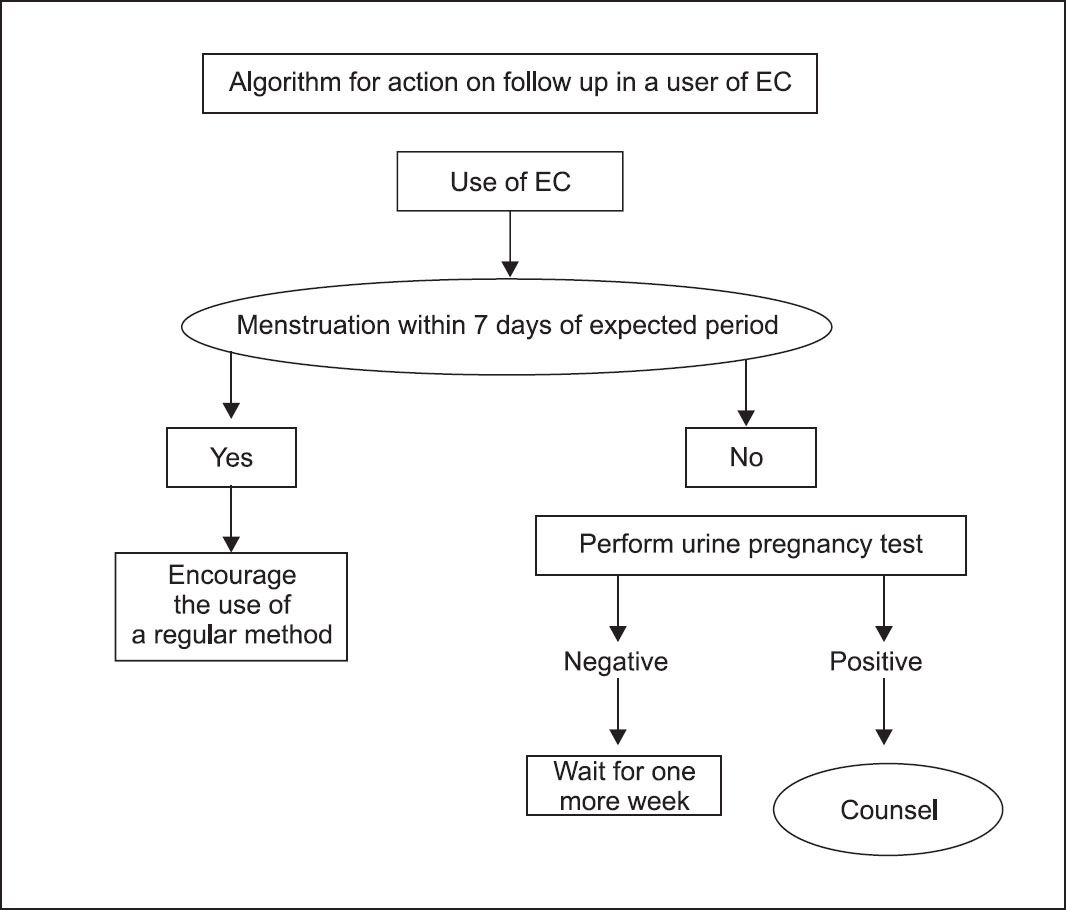 Alogorithm for follow up after the use of emergency contraceptive (EC).